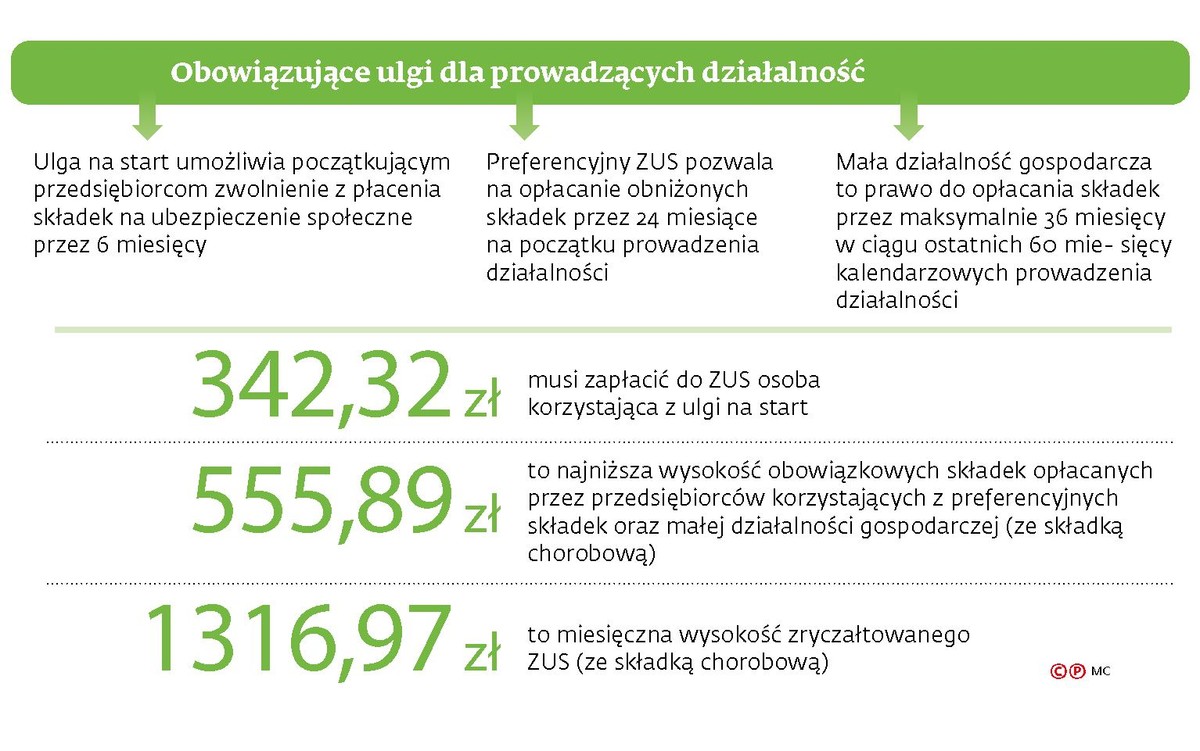 Obowiązujące ulgi dla prowadzących działalność