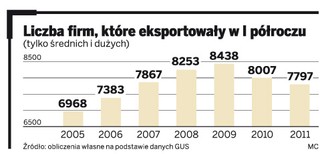 Polski eksport na zakręcie