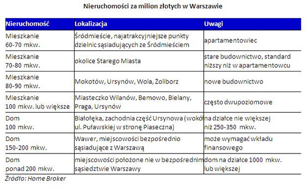 Nieruchomości za milion złotych w Warszawie