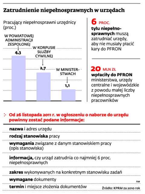 Zatrudnienie niepełnosprawnych w urzędach