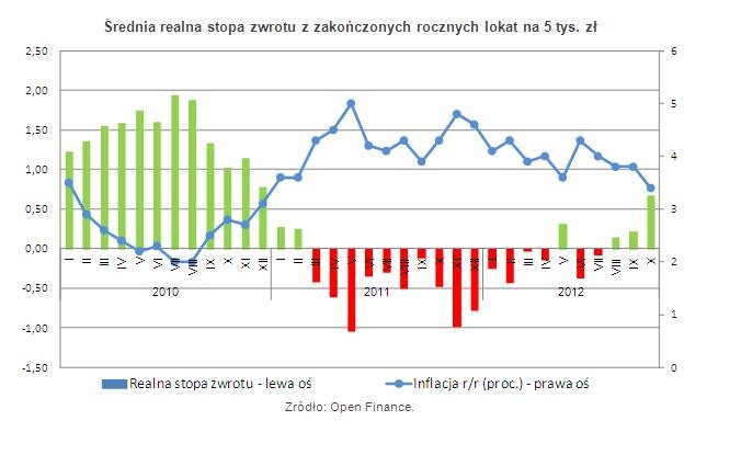 Średnia realna stopa zwrotu z zakończonych rocznych lokat na 5 tys. zł