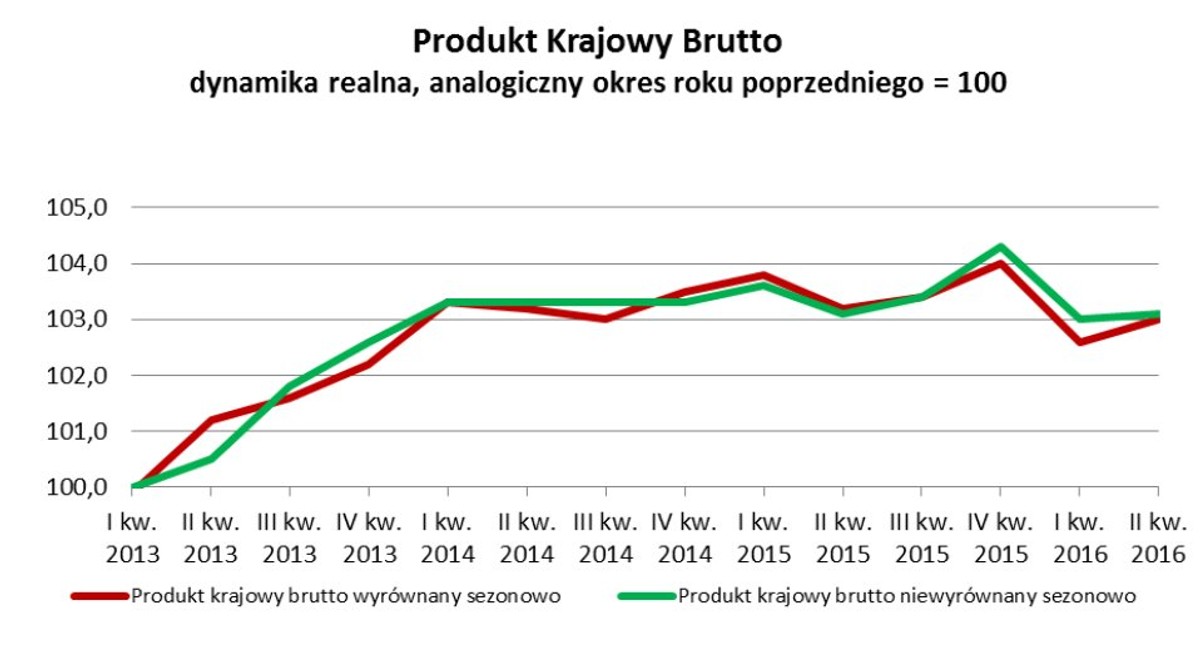 PKB Polski - drugi kwartał 2016, źródło: GUS