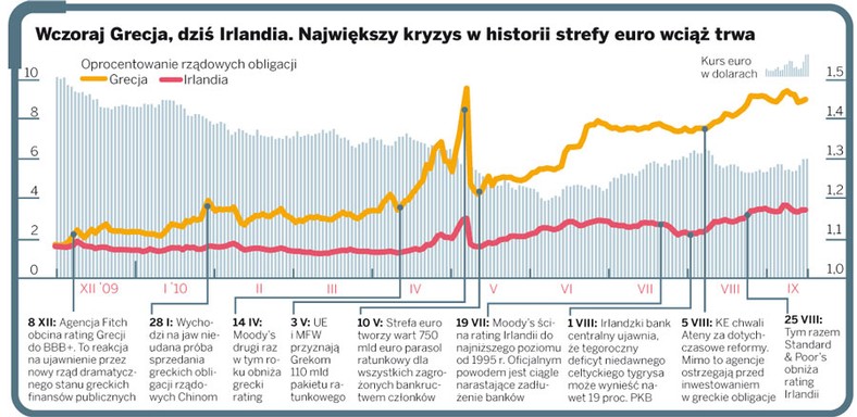 Wczoraj Grecja, dziś Irlandia. Największy kryzys w historii strefy euro wciąż trwa