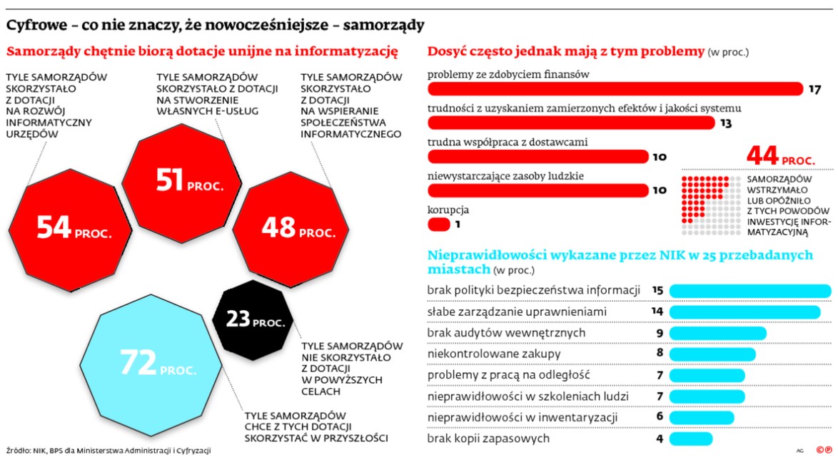 Cyfrowe – co nie znaczy, że nowocześniejsze - samorządy
