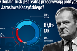 Donald Tusk polityka