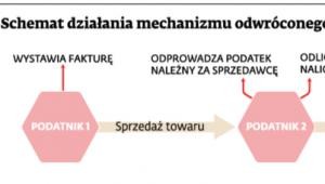 Schemat działania mechanizmu odwróconego obciążenia w VAT