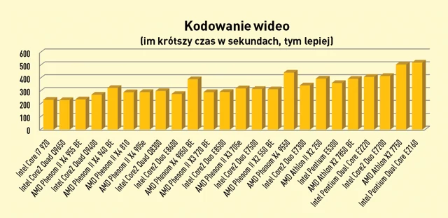 Zalety czterordzeniowego procesora (w teście Komputer Świata są to modele od Intel Core i7 920 do Intel Core2 Quad Q8300) odczują osoby edytujące wideo oraz użytkownicy zaawansowanych programów obliczeniowych