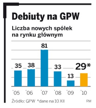 Na warszawskiej giełdzie zadebiutować może jeszcze sześć spółek
