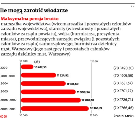 Ile mogą zarobić włodarze
