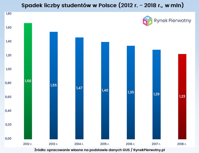 Spadek liczby studentów w Polsce