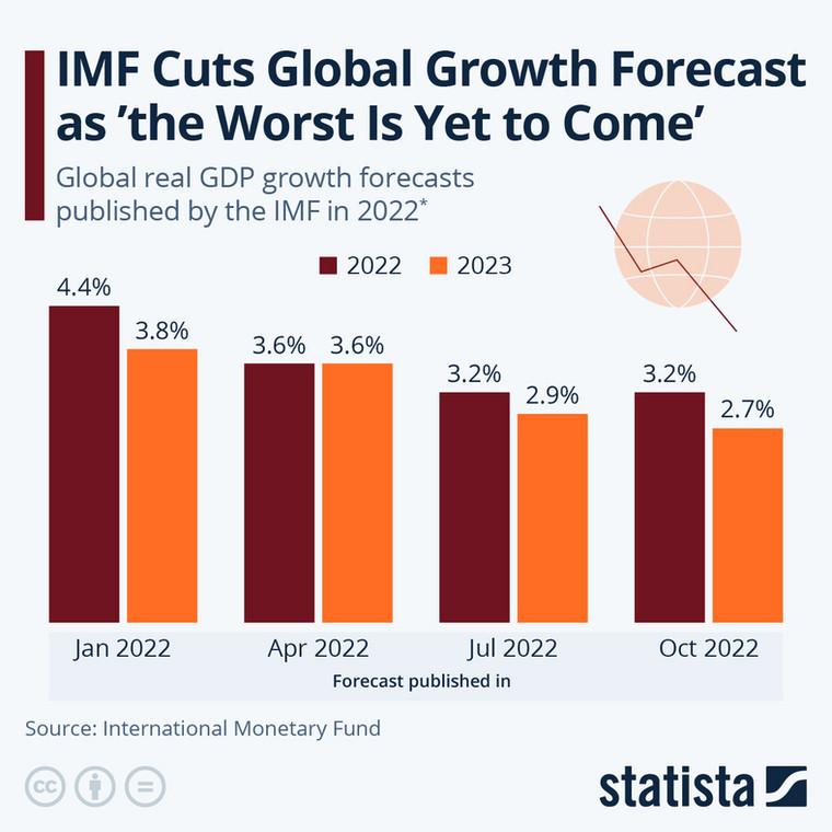 Prognoza globalnego wzrostu gospodarczego według MFW