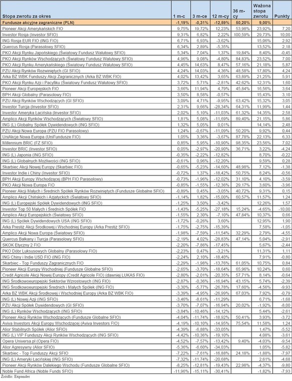 Ranking Towarzystw Funduszy Inwestycyjnych - listopad 2011 r. - cz.3