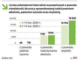 Liczba zaświadczeń lekarskich wystawionych z powodu niezdolności do pracy spowodowanej nadużywaniem alkoholu, paleniem tytoniu oraz otyłością
