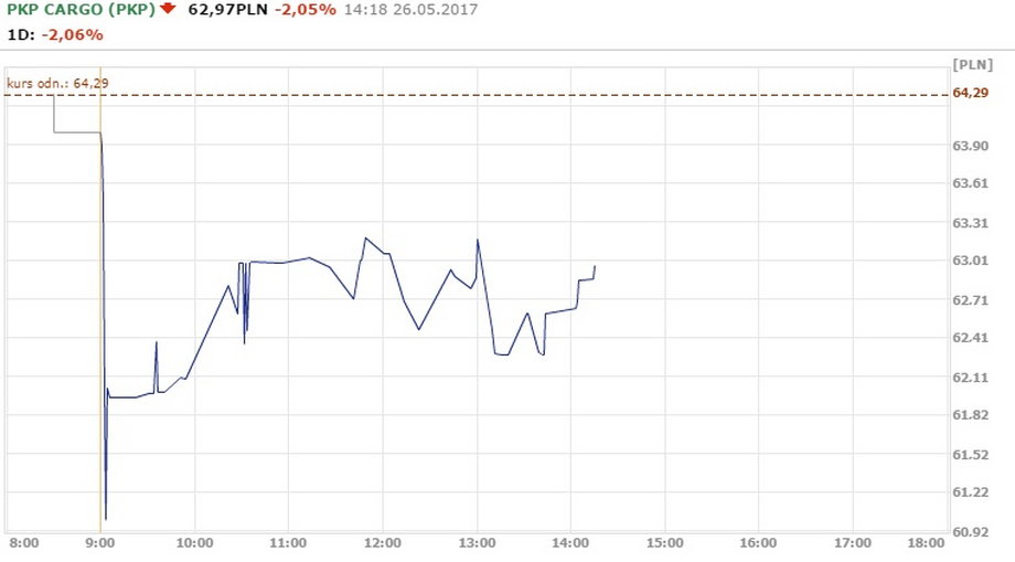 Notowania PKP Cargo