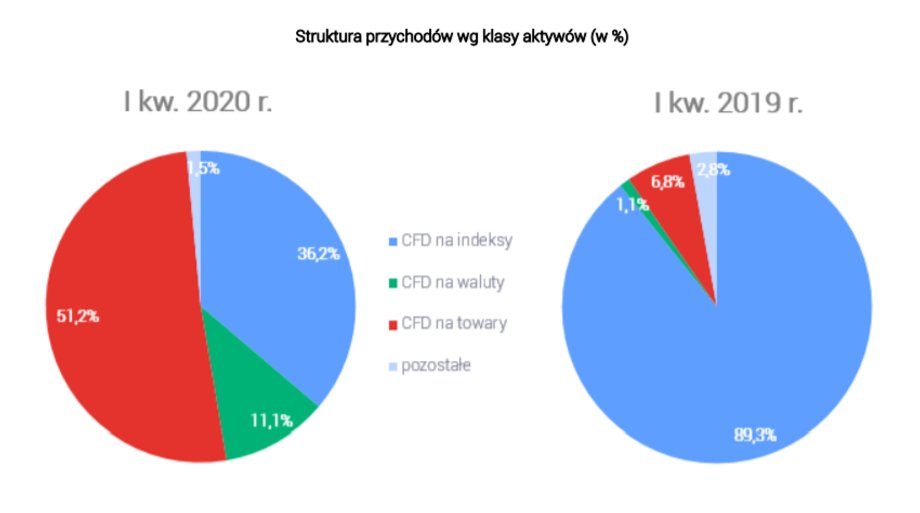 Struktura obrotów w XTB