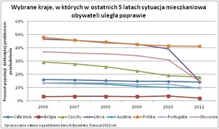 Prawie 50 proc. Polaków mieszka w zbyt małych mieszkaniach