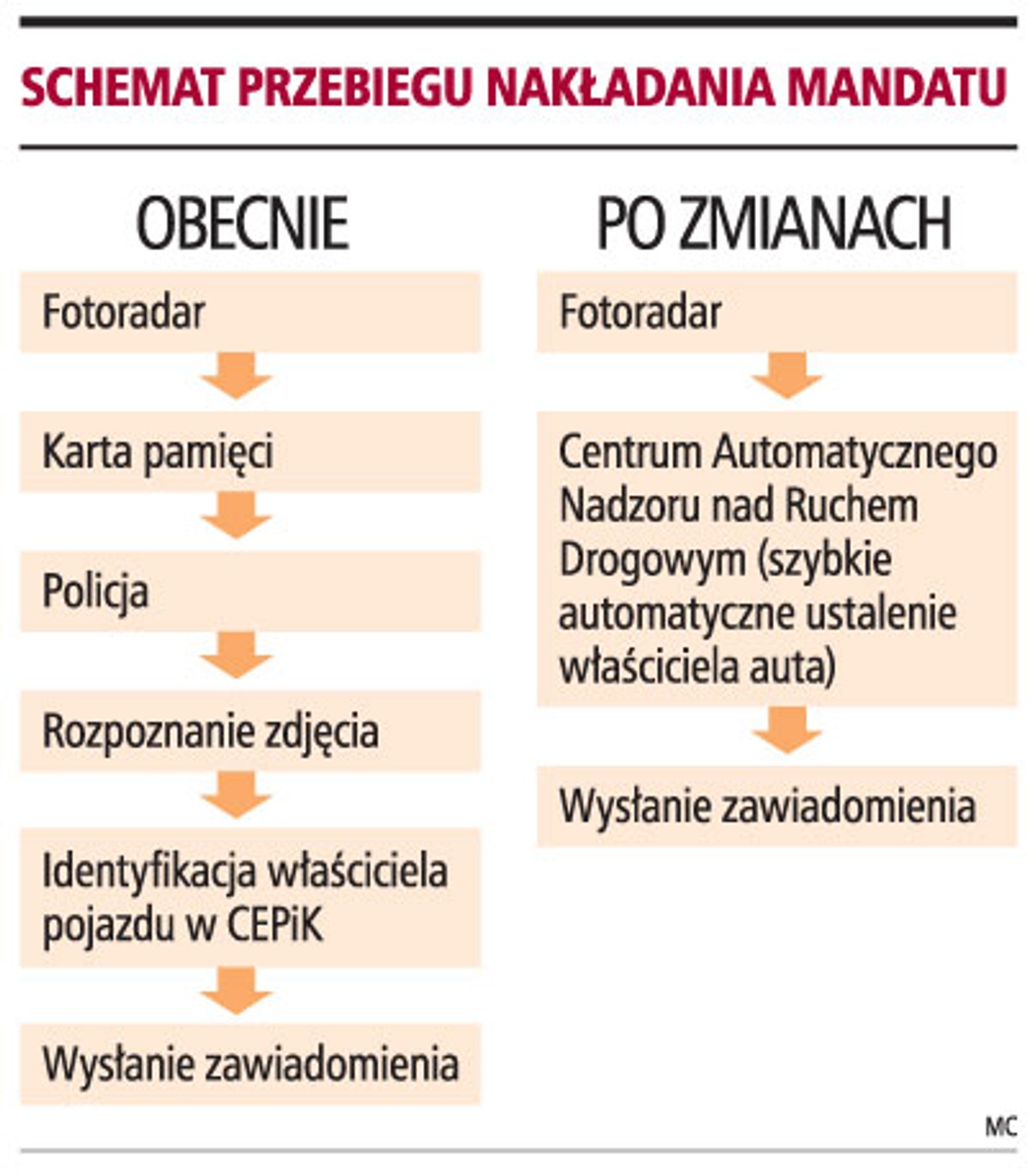 Schemat przebiegu nakładania mandatu