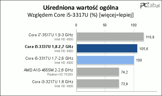 Procesor Core i5-3337U jest średnio o 5% szybszy od Core i5-3317U