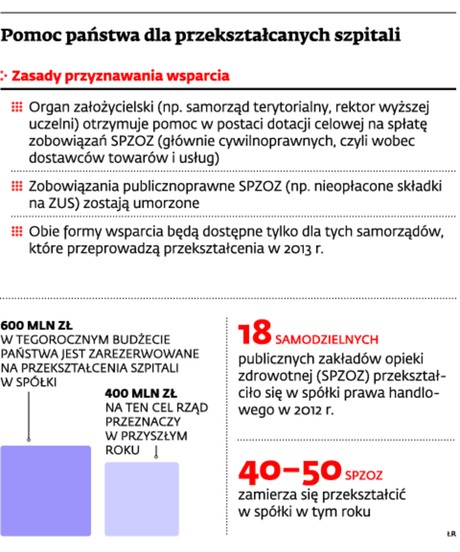 Pomoc państwa dla przekształcanych szpitali
