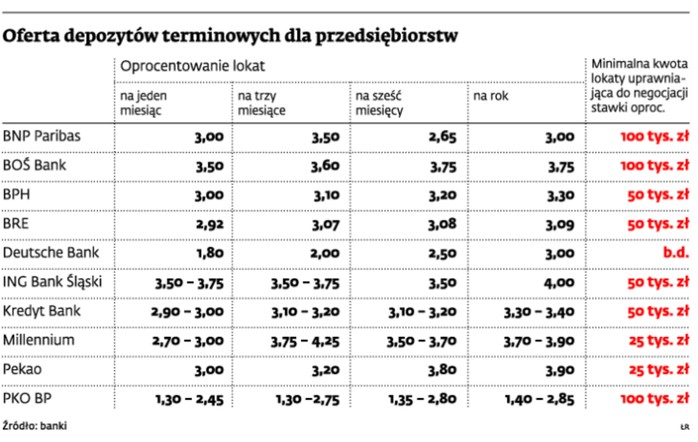 Oferta depozytów terminowych dla przedsiębiorców