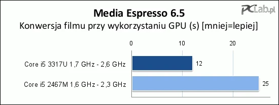 Tym razem układ graficzny HD 4000 pozwolił osiągnąć ponad dwa razy lepszy wynik niż HD 3000