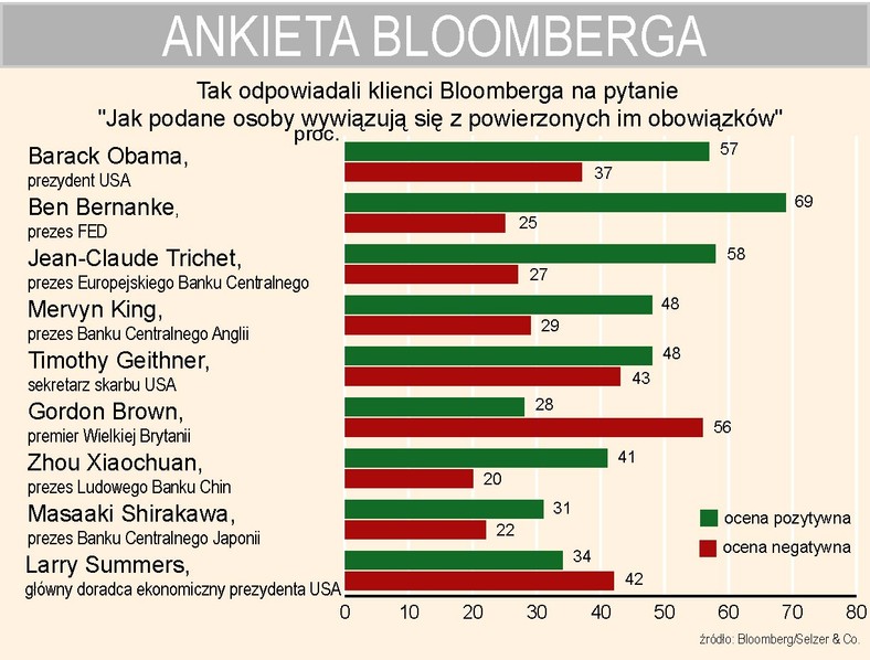 Kto najlepiej wywiązuje się ze swoich obowiązków