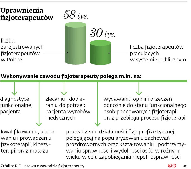 Uprawnienia fizjoterapeutów