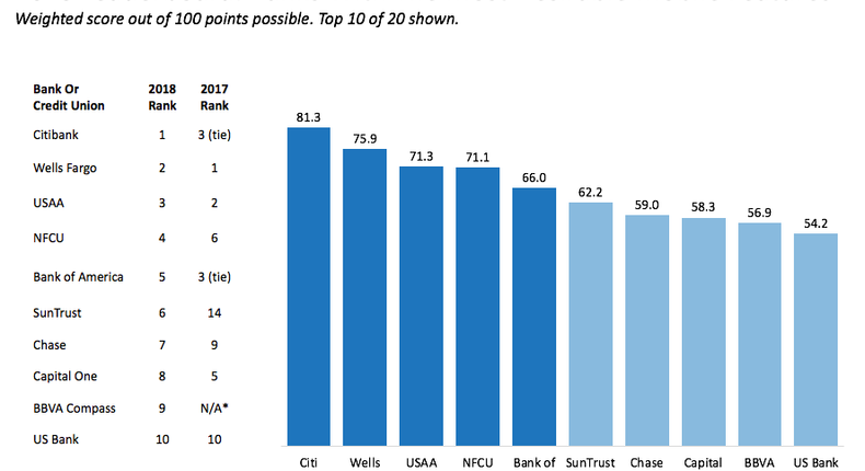 These are the top 15 US banks ranked by the mobile banking features ...