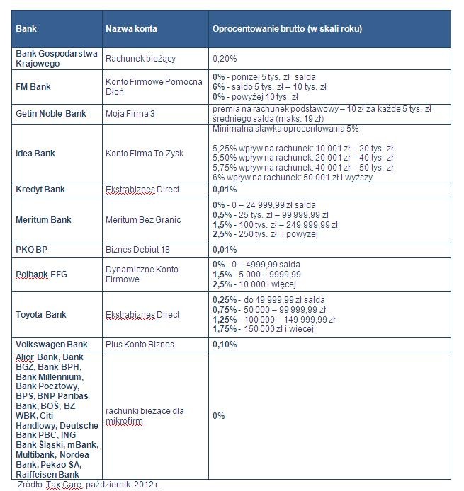 Banki oferujące oprocentowane rachunki bieżące