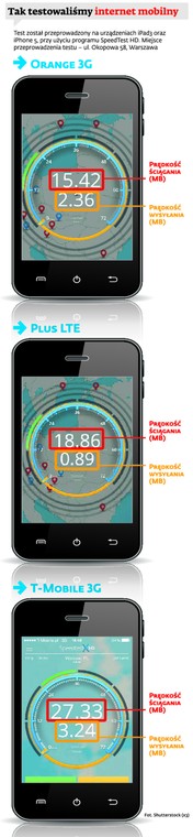 Tak testowaliśmy Internet mobilny