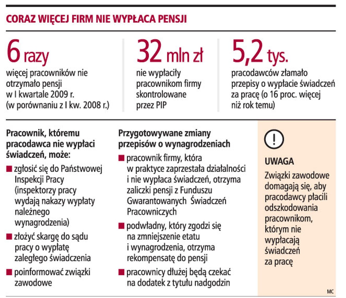 Coraz więcej firm nie wypłaca pensji