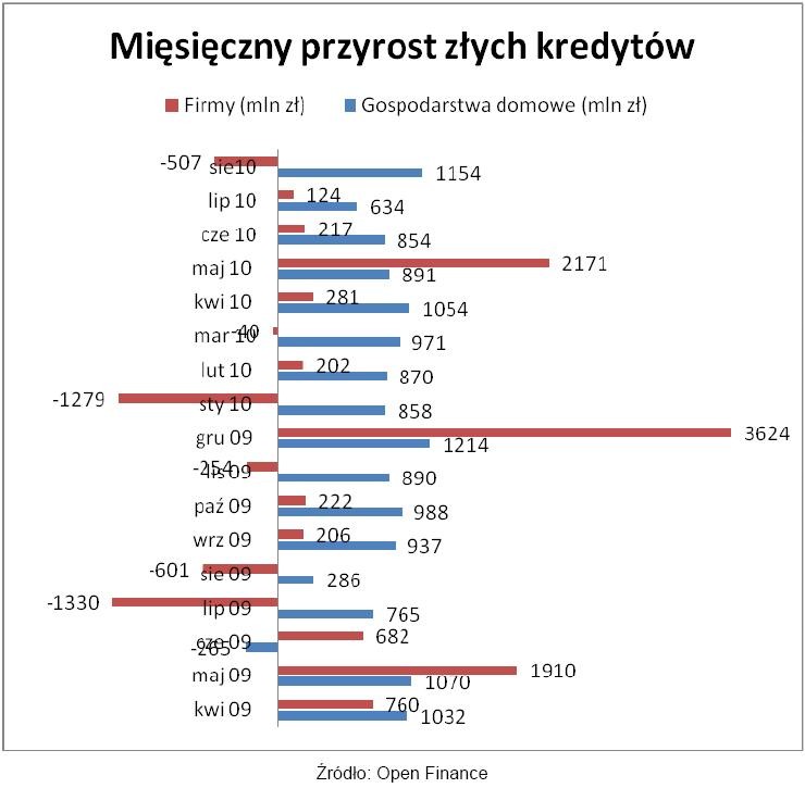 Miesięczny przyrost złych kredytów