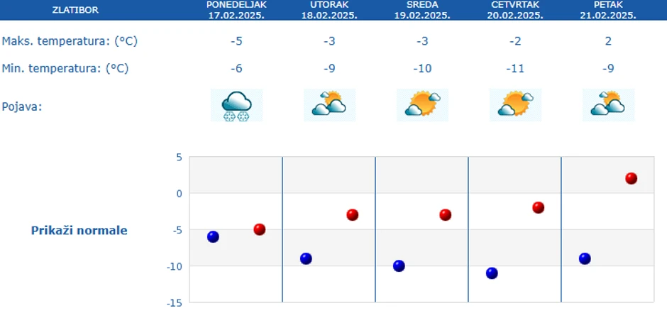 Vremenska prognoza za Zlatibor narednih 5 dana