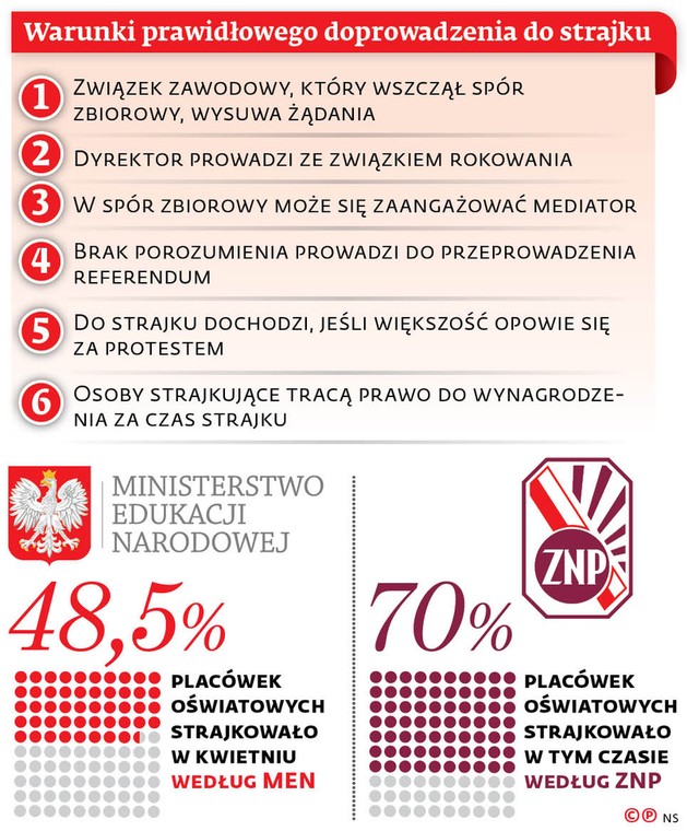 Warunki prawidłowego doprowadzenia do strajku