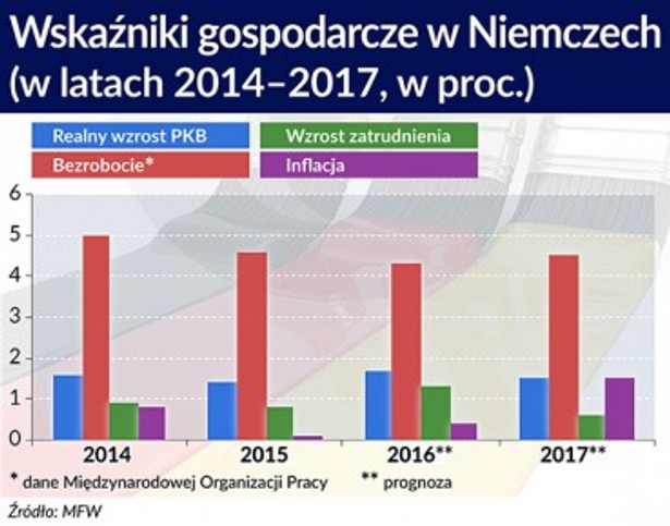 Wskaźniki gospodarcze w Niemczech