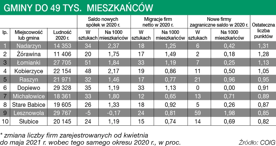 Gminy do 49 tys. mieszkańców