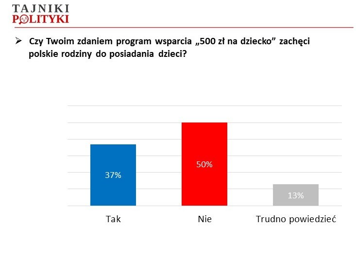 Czy program zachęci do posiadania dzieci?, fot. www.tajnikipolityki.pl