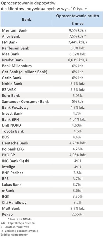 Oprocentowanie depozytów na 3 miesiące dla klientów indywidualnych w wys. 10 tys. zł