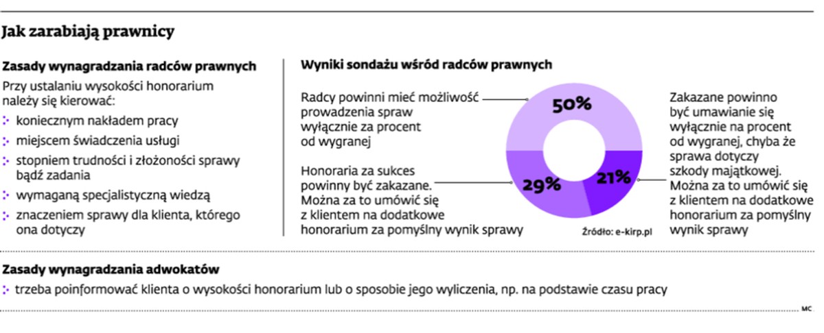 Jak zarabiają prawnicy
