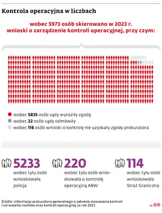 Kontrola operacyjna w liczbach