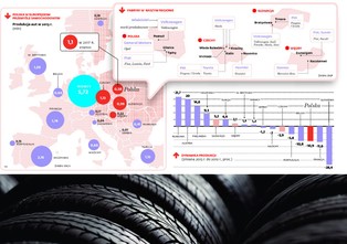 Polska liderem w produkcji aut w regionie: ponad milion samochodów rocznie