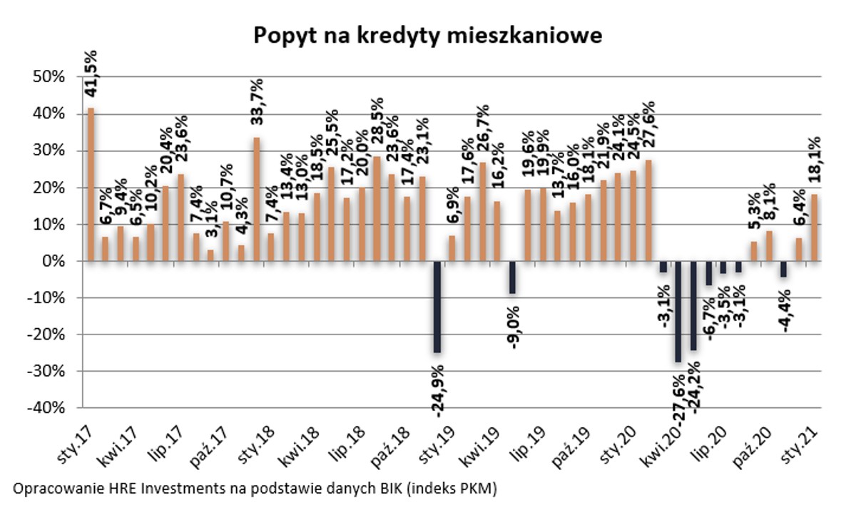 Popyt na kredyty mieszkaniowe