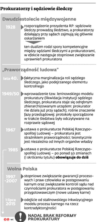 Prokuratorzy i sędziowie śledczy