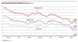 Rentowność polskich obligacji spada. Rynek czeka na wsparcie EBC