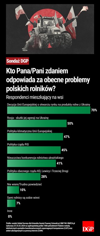 Sondaż - Protest rolników - Respondenci mieszkający na wsi