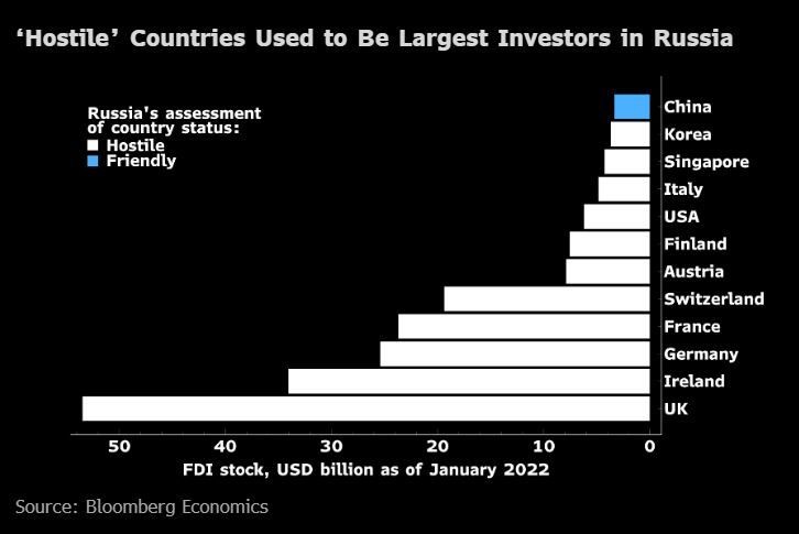 Bezpośrednie inwestycje zagraniczne w Rosji w mld dol. Stan do stycznia 2022. Na biało oznaczono kraje „wrogie” dziś Rosji, na niebiesko – „przyjazne”.