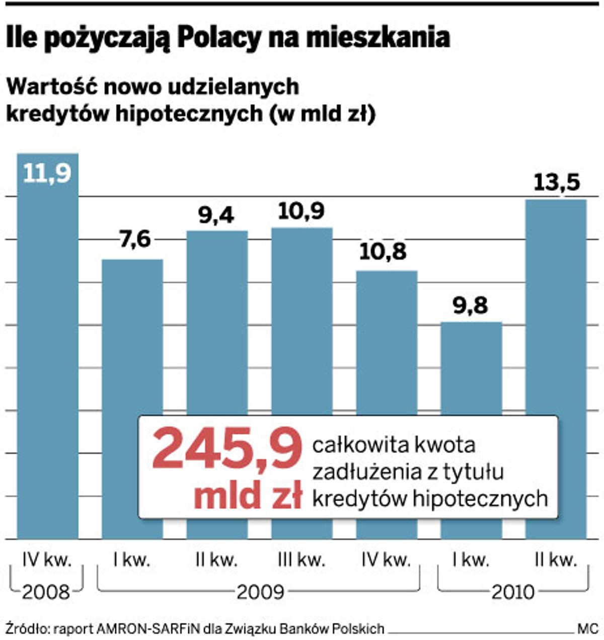 Ile pożyczają Polacy na mieszkania