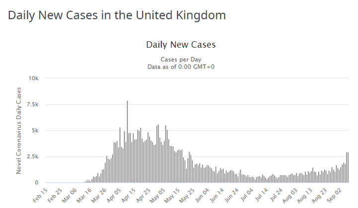 Dzienna liczba nowych przypadków zakażenia koronawirusem SARS-CoV-2 w Wielkiej Brytanii