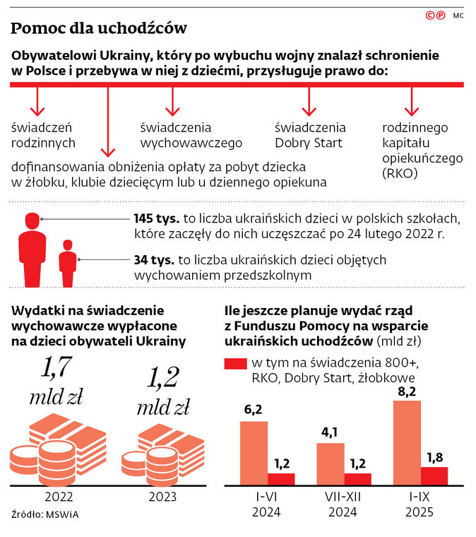 Pomoc dla uchodźców