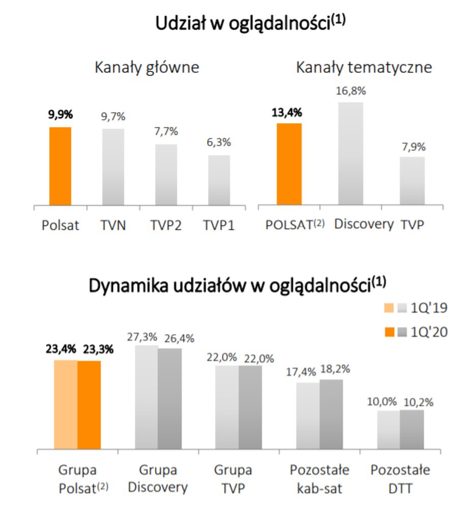 Oglądalność kanałów Polsatu w pierwszym kwartale